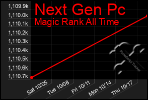 Total Graph of Next Gen Pc