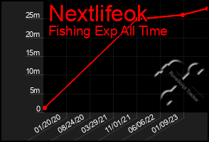 Total Graph of Nextlifeok
