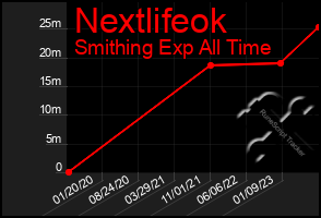 Total Graph of Nextlifeok