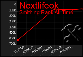 Total Graph of Nextlifeok