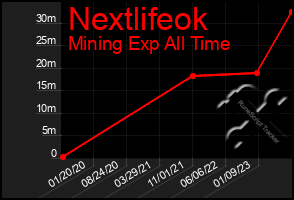 Total Graph of Nextlifeok