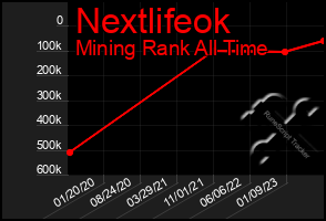 Total Graph of Nextlifeok