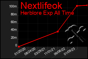 Total Graph of Nextlifeok