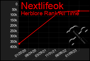 Total Graph of Nextlifeok