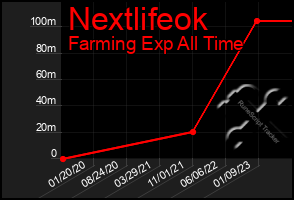 Total Graph of Nextlifeok
