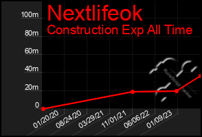 Total Graph of Nextlifeok