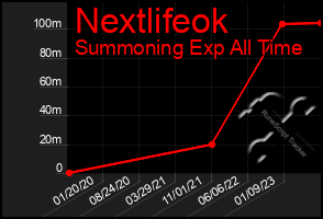 Total Graph of Nextlifeok