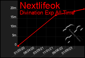 Total Graph of Nextlifeok
