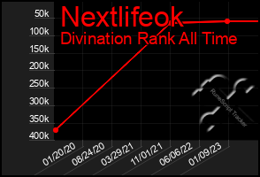 Total Graph of Nextlifeok