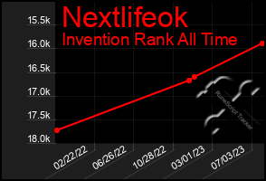 Total Graph of Nextlifeok