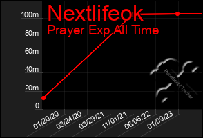 Total Graph of Nextlifeok