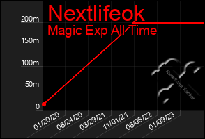 Total Graph of Nextlifeok