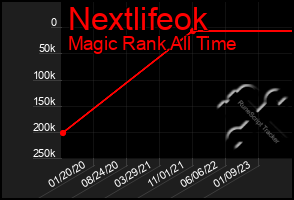 Total Graph of Nextlifeok