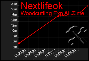 Total Graph of Nextlifeok