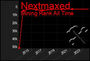 Total Graph of Nextmaxed