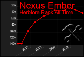 Total Graph of Nexus Ember