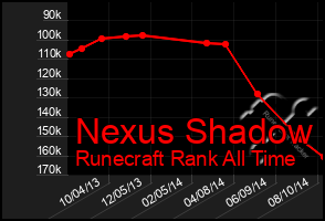 Total Graph of Nexus Shadow