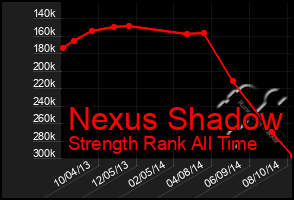 Total Graph of Nexus Shadow