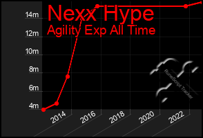 Total Graph of Nexx Hype