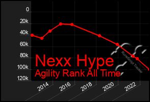 Total Graph of Nexx Hype