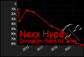 Total Graph of Nexx Hype