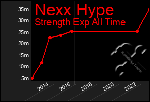 Total Graph of Nexx Hype