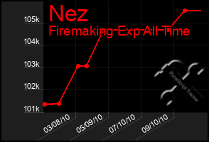 Total Graph of Nez