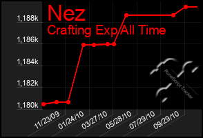 Total Graph of Nez