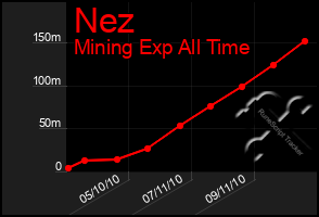 Total Graph of Nez