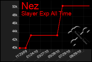 Total Graph of Nez