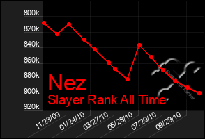 Total Graph of Nez