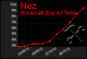 Total Graph of Nez