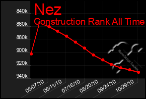 Total Graph of Nez