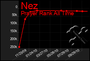 Total Graph of Nez