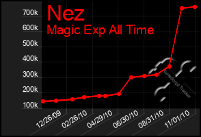 Total Graph of Nez