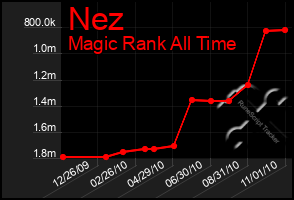 Total Graph of Nez