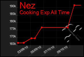 Total Graph of Nez