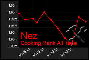 Total Graph of Nez
