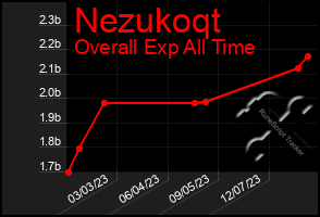 Total Graph of Nezukoqt