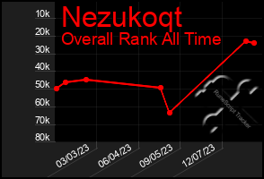 Total Graph of Nezukoqt