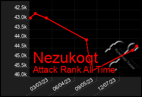 Total Graph of Nezukoqt