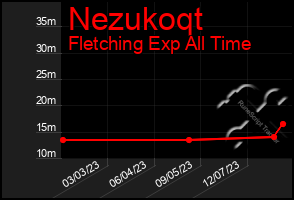 Total Graph of Nezukoqt