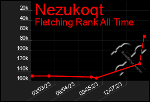 Total Graph of Nezukoqt