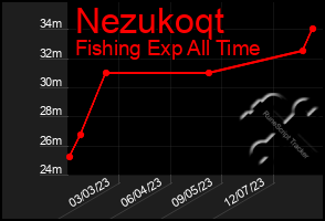 Total Graph of Nezukoqt