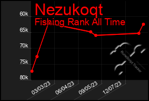 Total Graph of Nezukoqt