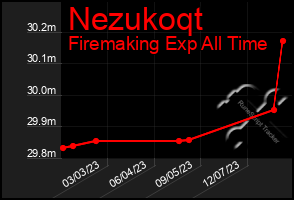 Total Graph of Nezukoqt