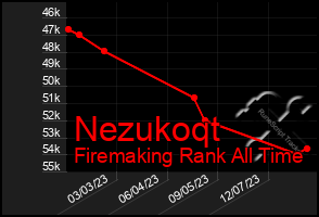 Total Graph of Nezukoqt