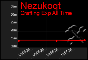 Total Graph of Nezukoqt