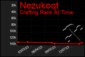 Total Graph of Nezukoqt