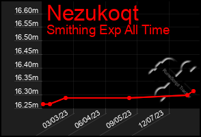 Total Graph of Nezukoqt